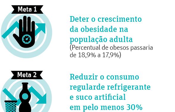 Cresce pressão por advertências em alimentos como ocorreu com cigarro